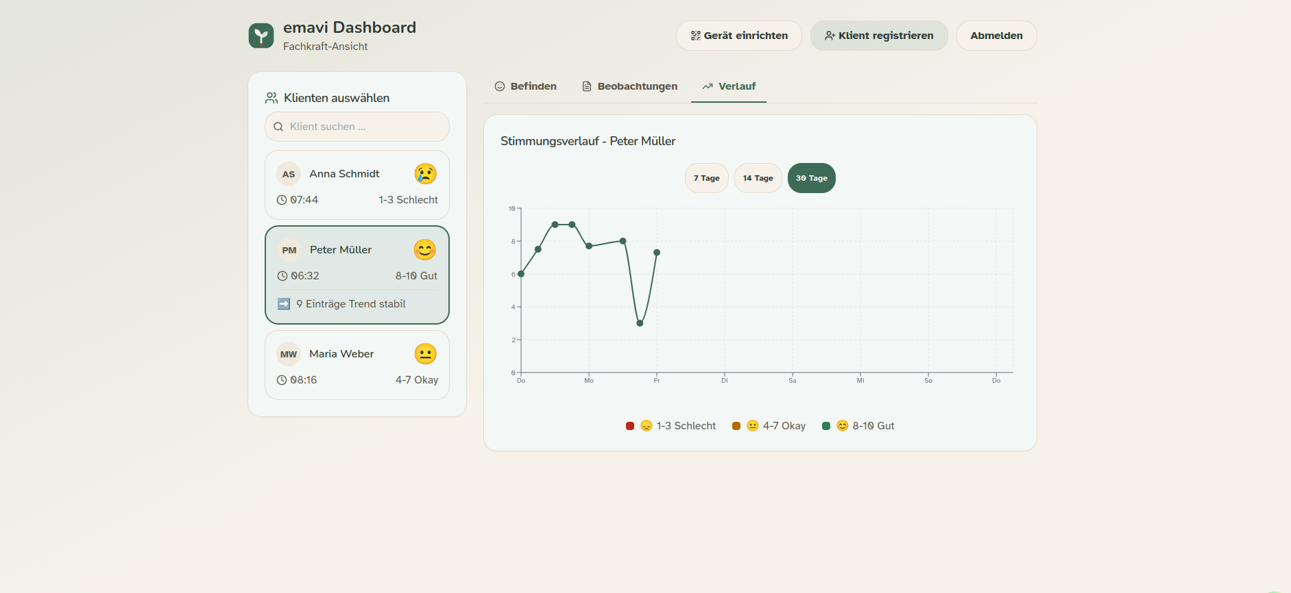 Mood trend for a single client over 7, 14 or 30 days.